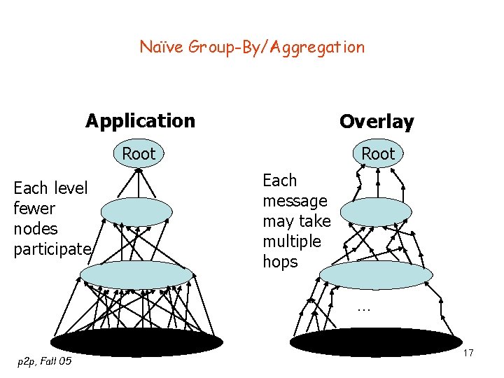 Naïve Group-By/Aggregation Application Overlay Root Each message may take multiple hops Each level fewer