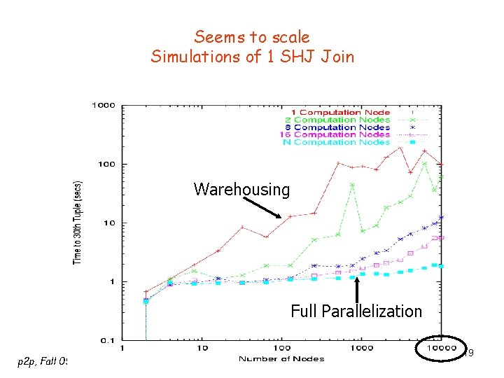 Seems to scale Simulations of 1 SHJ Join Warehousing Full Parallelization p 2 p,