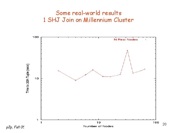 Some real-world results 1 SHJ Join on Millennium Cluster p 2 p, Fall 05