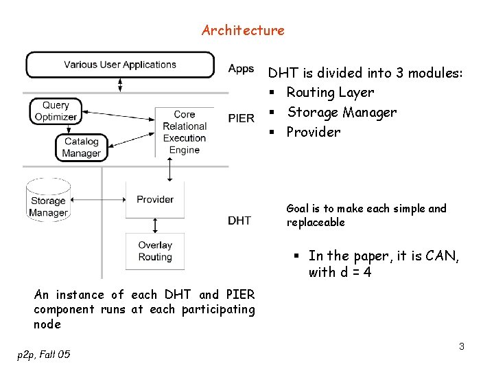 Architecture DHT is divided into 3 modules: § Routing Layer § Storage Manager §