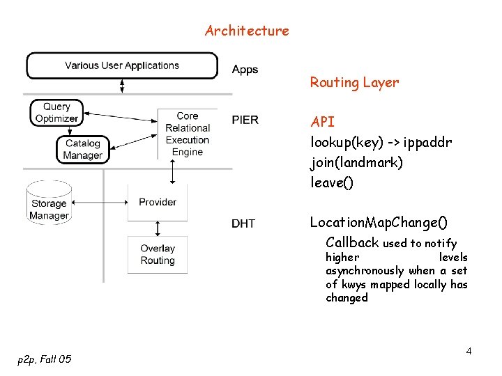 Architecture Routing Layer API lookup(key) -> ippaddr join(landmark) leave() Location. Map. Change() Callback used