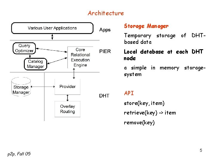 Architecture Storage Manager Temporary storage of DHTbased data Local database at each DHT node