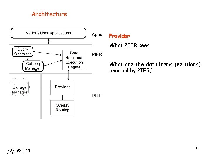 Architecture Provider What PIER sees What are the data items (relations) handled by PIER?