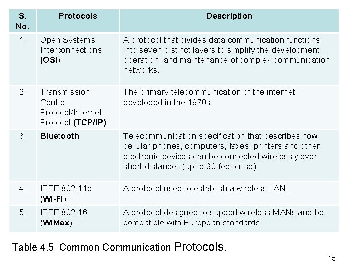 S. No. Protocols Description 1. Open Systems Interconnections (OSI) A protocol that divides data