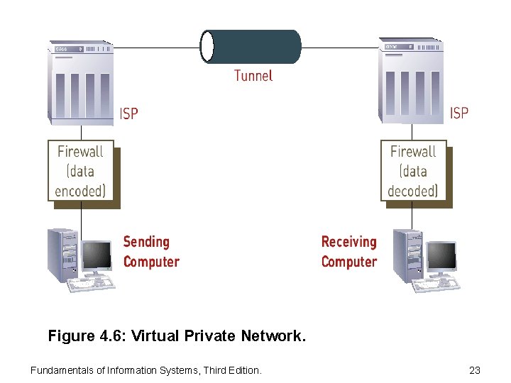 Figure 4. 6: Virtual Private Network. Fundamentals of Information Systems, Third Edition. 23 