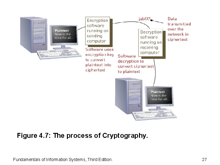 Figure 4. 7: The process of Cryptography. Fundamentals of Information Systems, Third Edition. 27