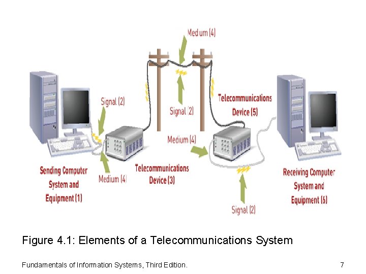 Figure 4. 1: Elements of a Telecommunications System Fundamentals of Information Systems, Third Edition.