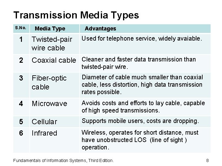 Transmission Media Types S. No. Media Type Advantages Used for telephone service, widely avaiable.