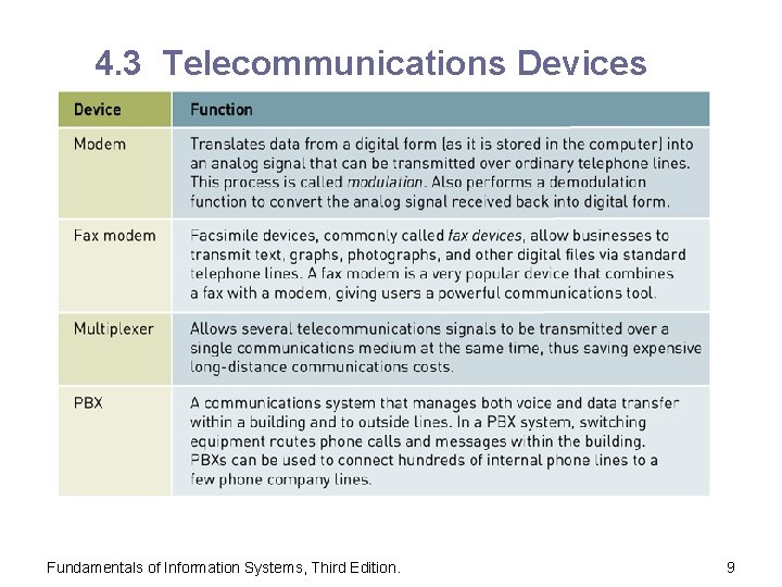 4. 3 Telecommunications Devices Fundamentals of Information Systems, Third Edition. 9 