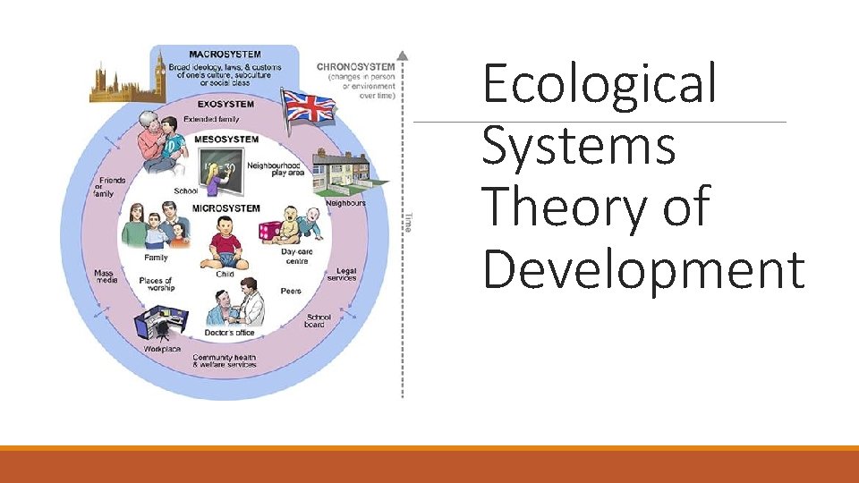Ecological Systems Theory of Development 