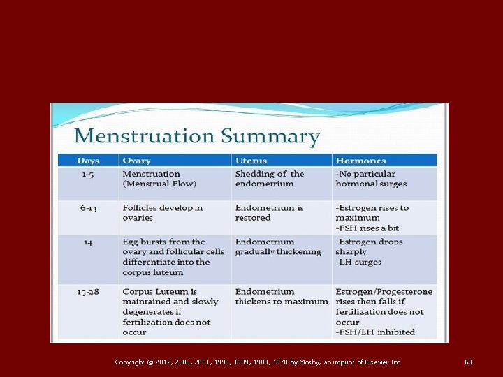 Copyright © 2012, 2006, 2001, 1995, 1989, 1983, 1978 by Mosby, an imprint of
