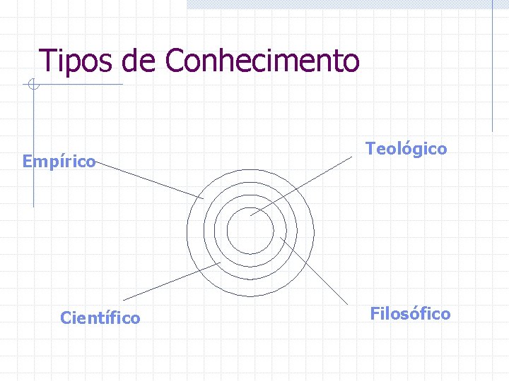 Tipos de Conhecimento Empírico Científico Teológico Filosófico 