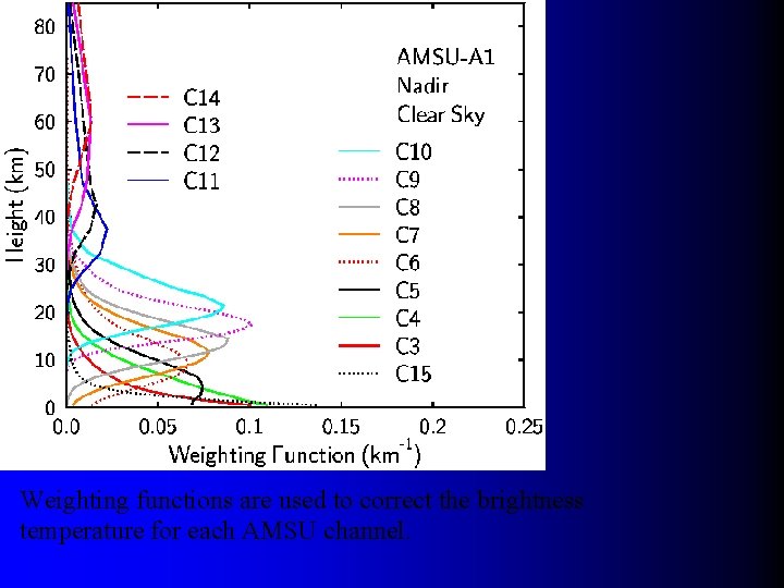 Weighting functions are used to correct the brightness temperature for each AMSU channel. 