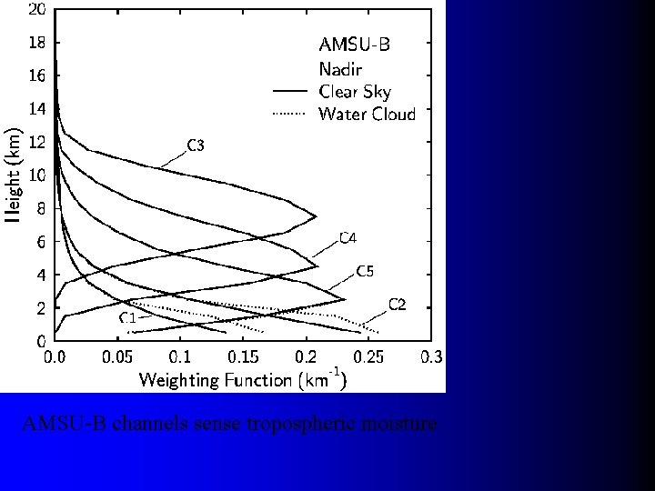 AMSU-B channels sense tropospheric moisture 