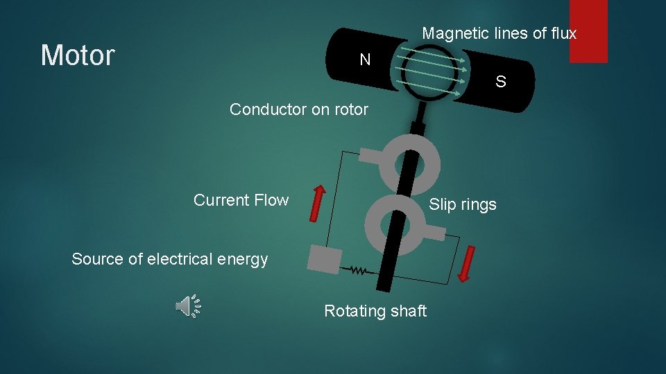 Magnetic lines of flux Motor N N S Conductor on rotor Current Flow Slip