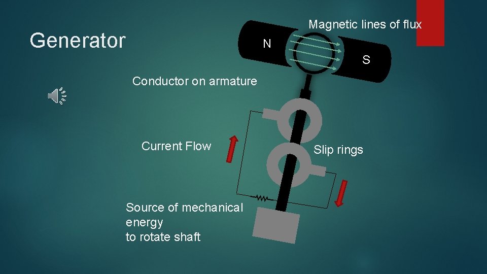 Magnetic lines of flux Generator N N S Conductor on armature Current Flow Source