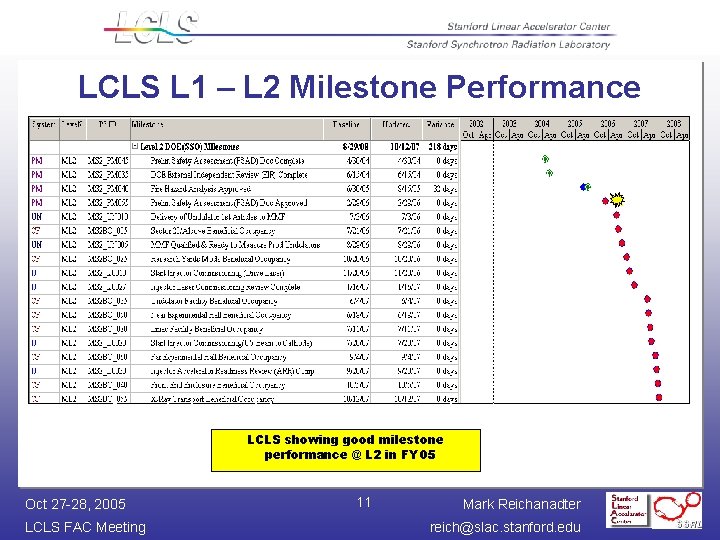 LCLS L 1 – L 2 Milestone Performance LCLS showing good milestone performance @