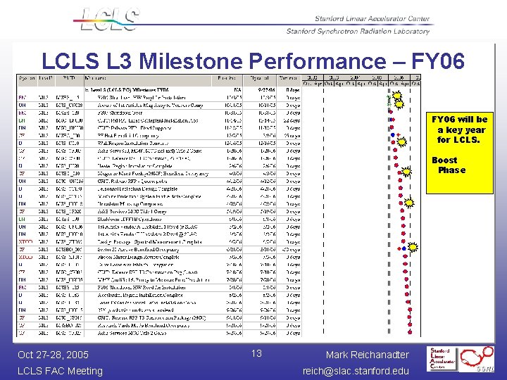 LCLS L 3 Milestone Performance – FY 06 will be a key year for