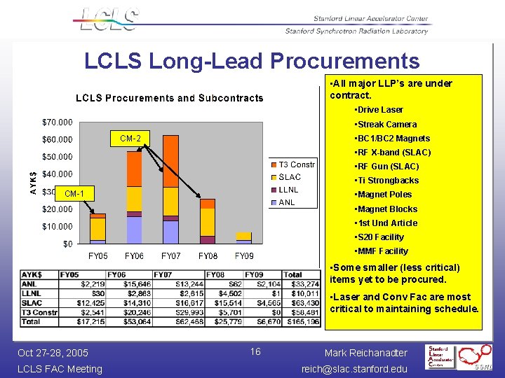 LCLS Long-Lead Procurements • All major LLP’s are under contract. • Drive Laser •