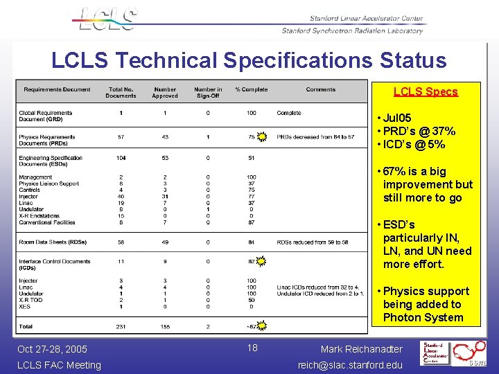 LCLS Technical Specifications Status LCLS Specs • Jul 05 • PRD’s @ 37% •