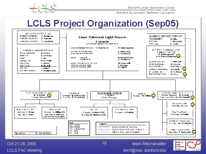 LCLS Project Organization (Sep 05) Oct 27 -28, 2005 LCLS FAC Meeting 19 Mark