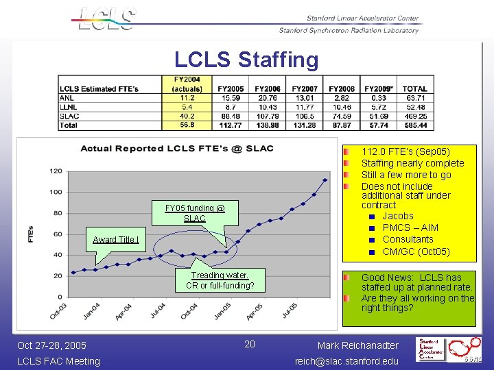 LCLS Staffing 112. 0 FTE’s (Sep 05) Staffing nearly complete Still a few more