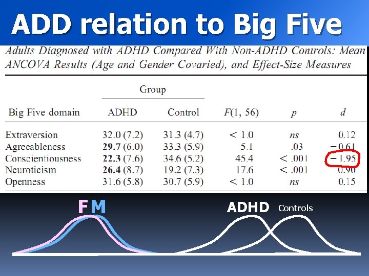 ADD relation to Big Five FM ADHD Controls 