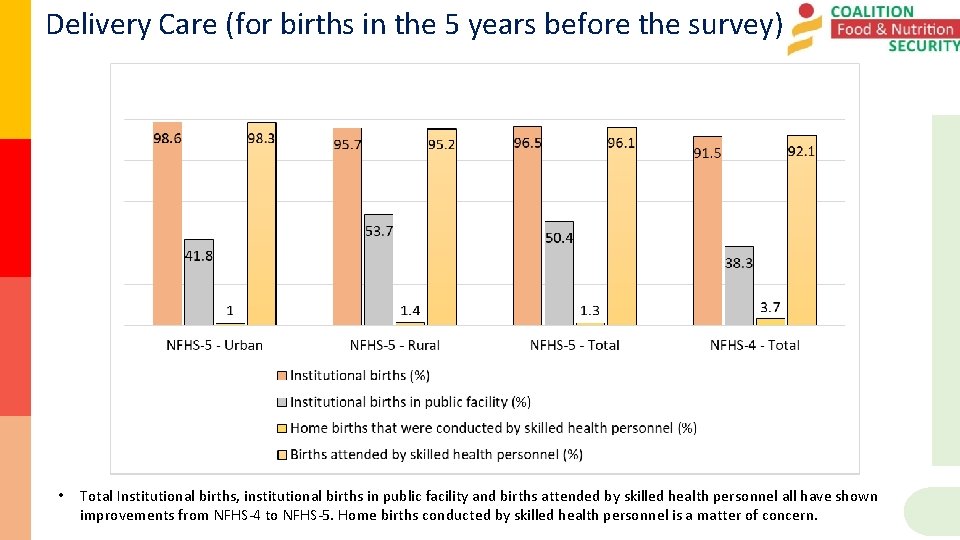 Delivery Care (for births in the 5 years before the survey) • Total Institutional