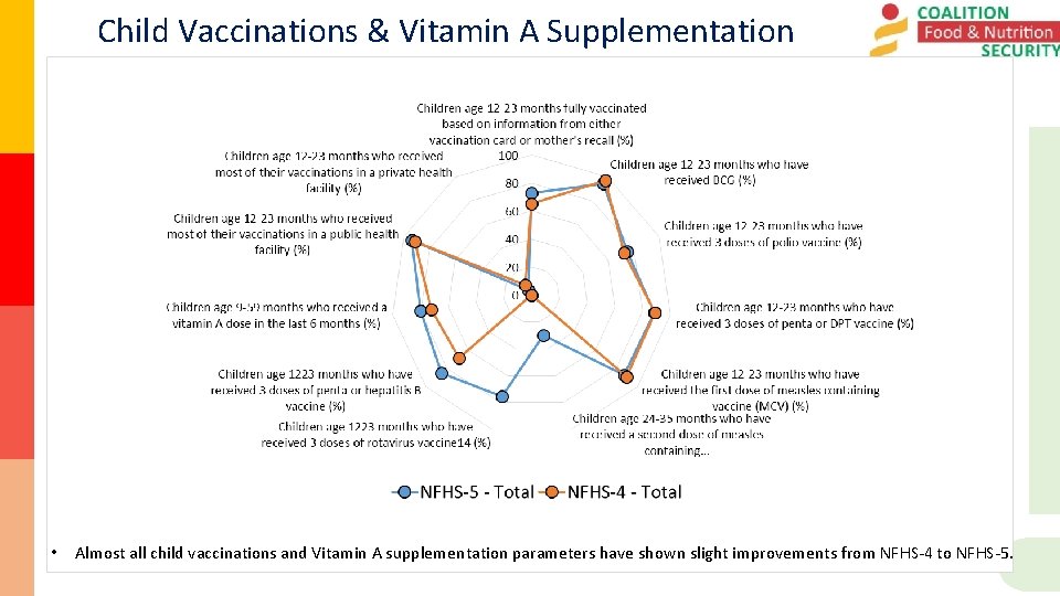 Child Vaccinations & Vitamin A Supplementation • Almost all child vaccinations and Vitamin A
