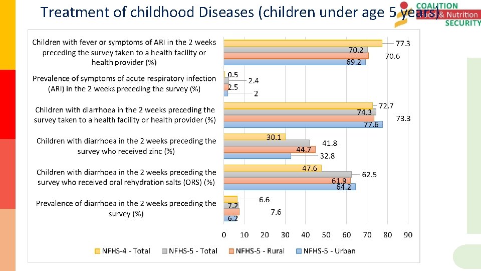 Treatment of childhood Diseases (children under age 5 years) 