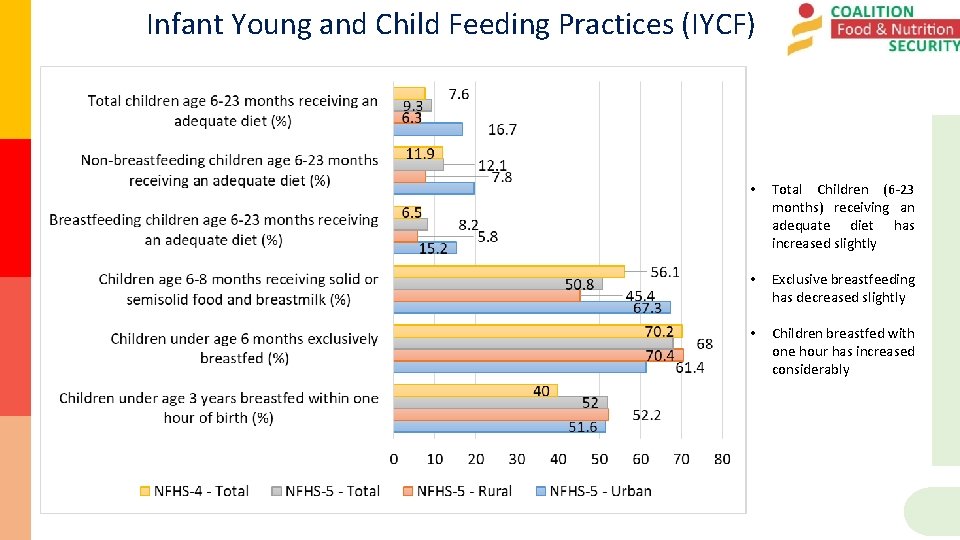 Infant Young and Child Feeding Practices (IYCF) • Total Children (6 -23 months) receiving
