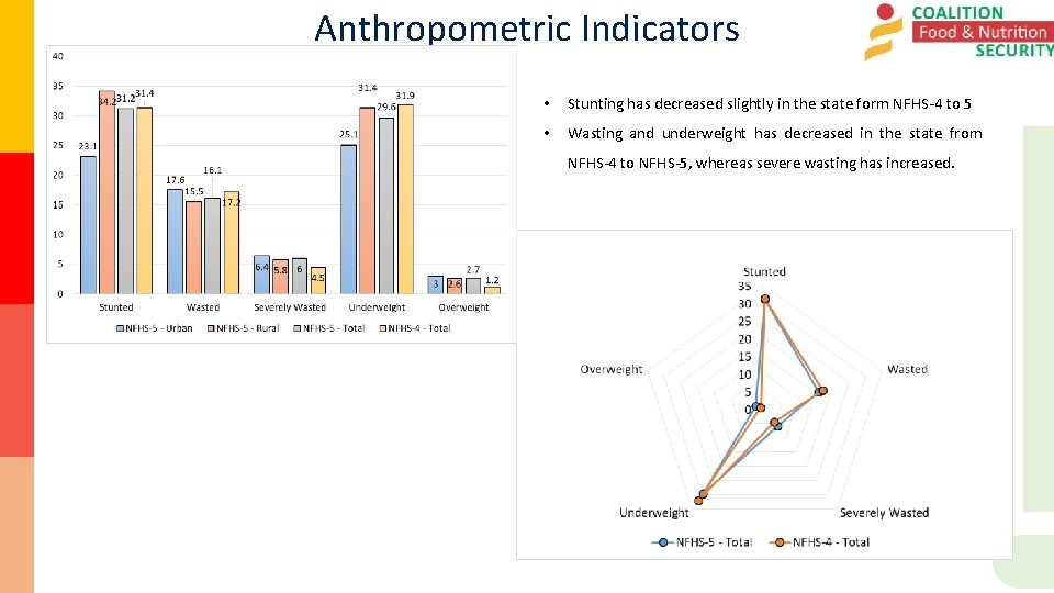Anthropometric Indicators • Stunting has decreased slightly in the state form NFHS-4 to 5