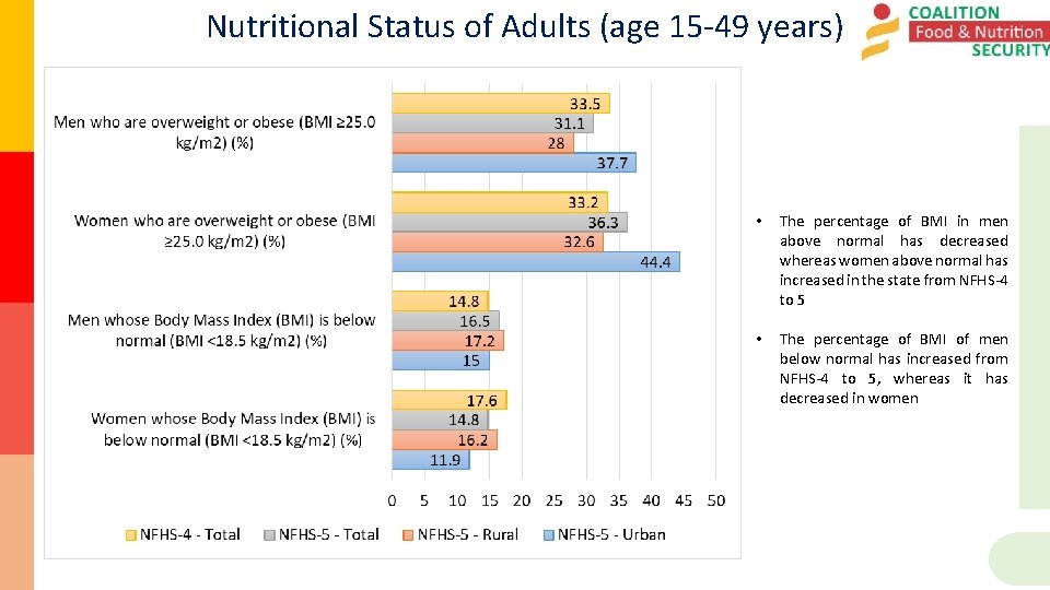 Nutritional Status of Adults (age 15 -49 years) • The percentage of BMI in
