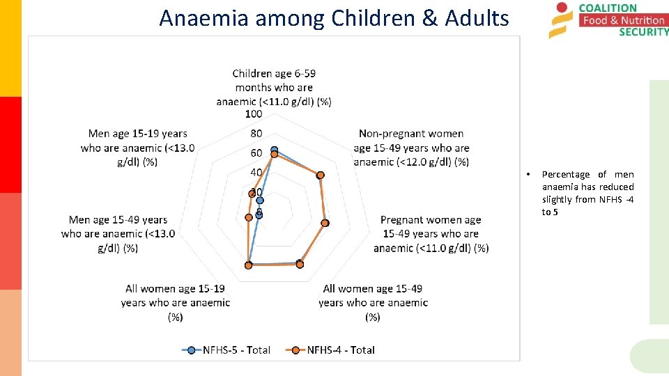 Anaemia among Children & Adults • Percentage of men anaemia has reduced slightly from