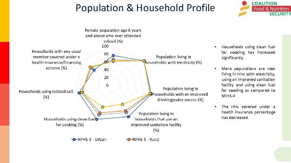Population & Household Profile • Households using clean fuel for cooking has increased significantly
