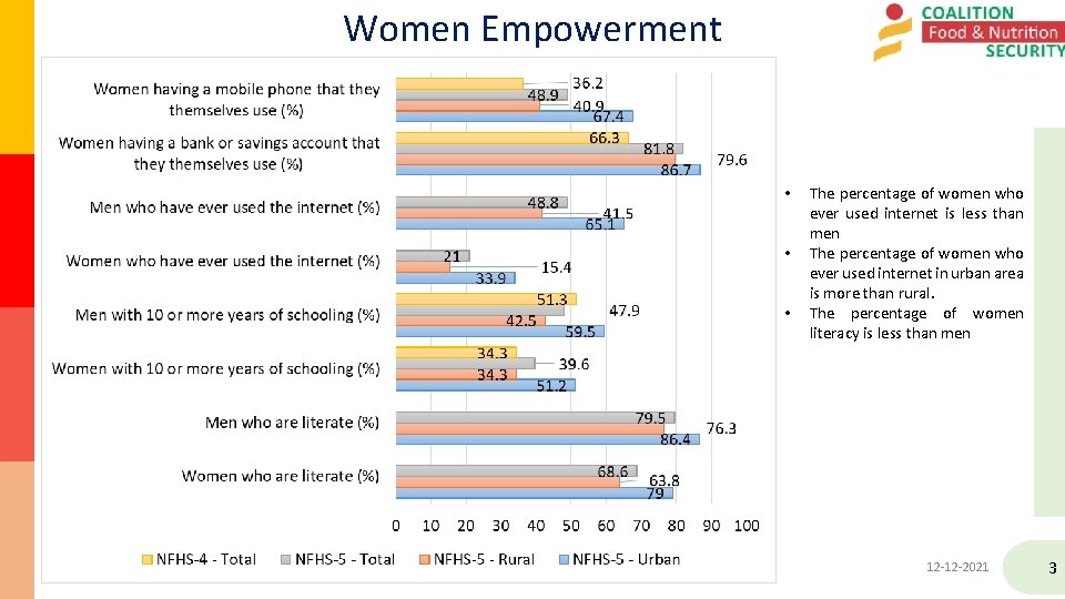 Women Empowerment • • • The percentage of women who ever used internet is