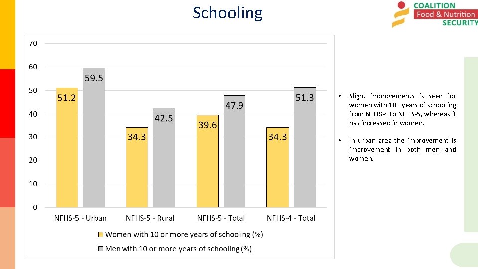Schooling • Slight improvements is seen for women with 10+ years of schooling from