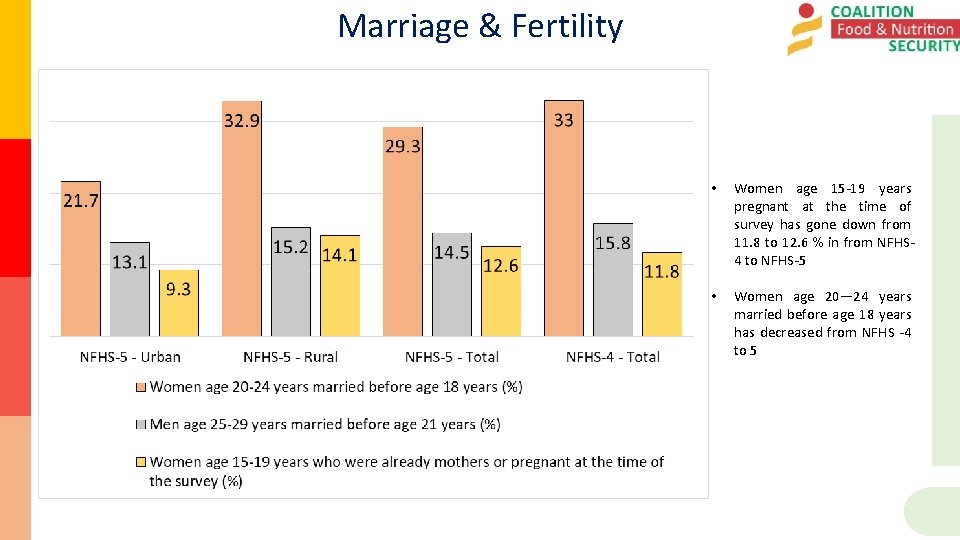 Marriage & Fertility • Women age 15 -19 years pregnant at the time of