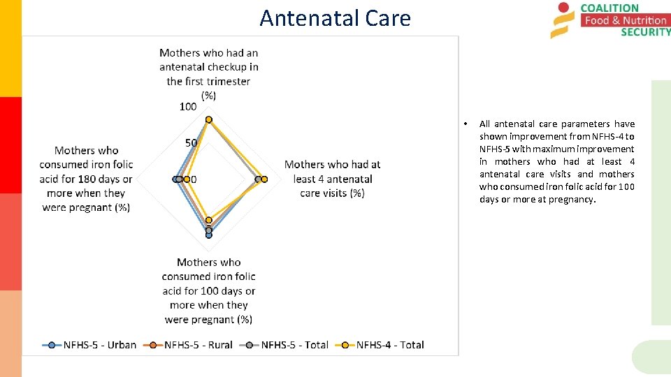 Antenatal Care • All antenatal care parameters have shown improvement from NFHS-4 to NFHS-5