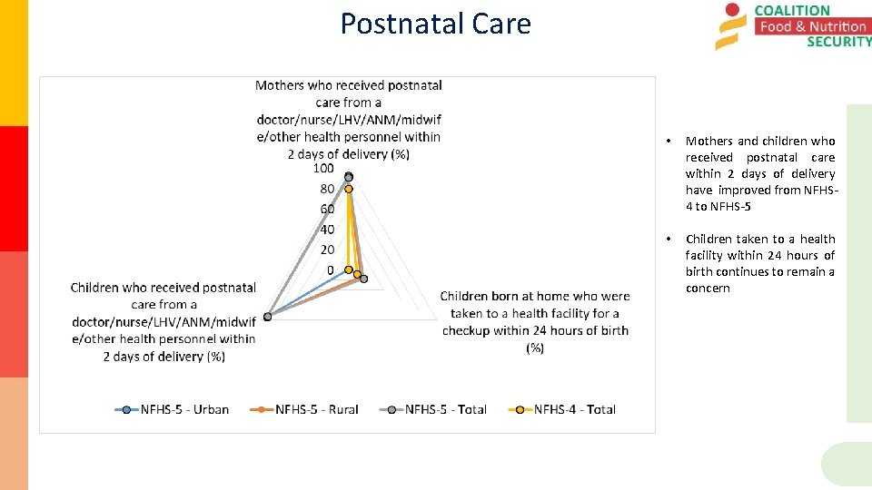 Postnatal Care • Mothers and children who received postnatal care within 2 days of