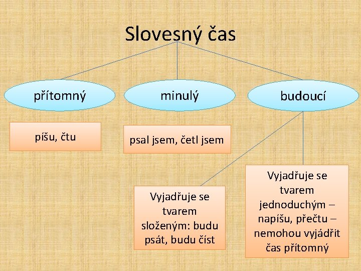 Slovesný čas přítomný píšu, čtu minulý budoucí psal jsem, četl jsem Vyjadřuje se tvarem