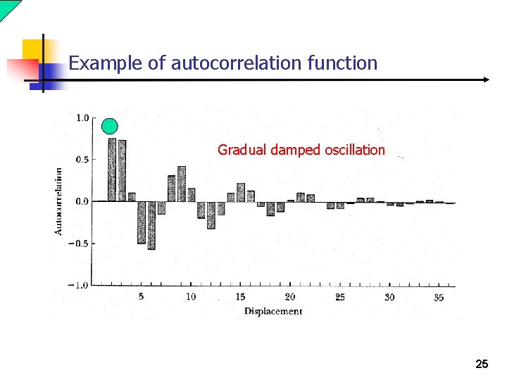 Example of autocorrelation function Gradual damped oscillation 25 