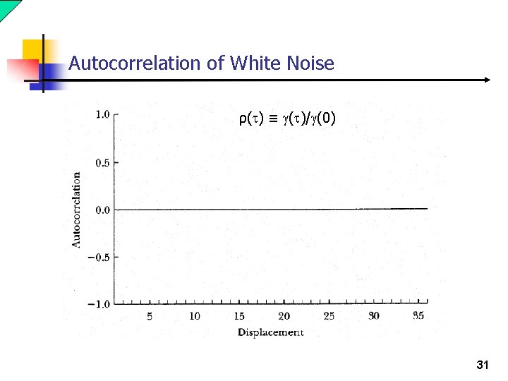 Autocorrelation of White Noise ρ(t) ≡ g(t)/g(0) 31 