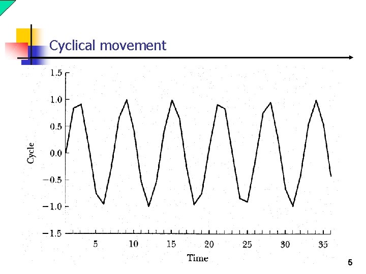 Cyclical movement 5 