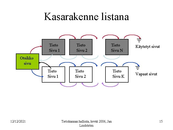 Kasarakenne listana Tieto Sivu 1 Tieto Sivu 2 Tieto Sivu N Käytetyt sivut Otsikko