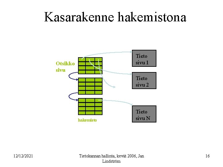 Kasarakenne hakemistona Tieto sivu 1 Otsikko sivu Tieto sivu 2 hakemisto 12/12/2021 Tieto sivu