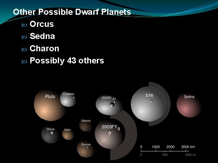 Other Possible Dwarf Planets Orcus Sedna Charon Possibly 43 others 