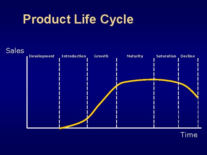 Product Life Cycle Sales Development Introduction Growth Maturity Saturation Decline Time 