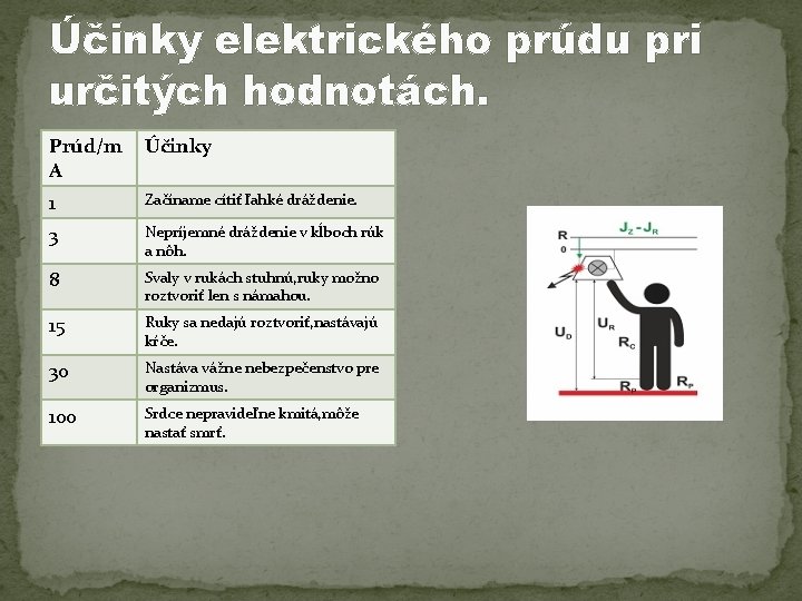 Účinky elektrického prúdu pri určitých hodnotách. Prúd/m A Účinky 1 Začíname cítiť ľahké dráždenie.