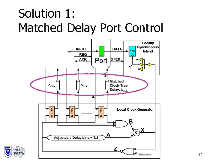 Solution 1: Matched Delay Port Control ICSFORTH 10 